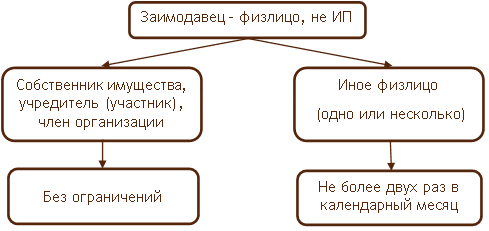 Привлечение займов от физического лица